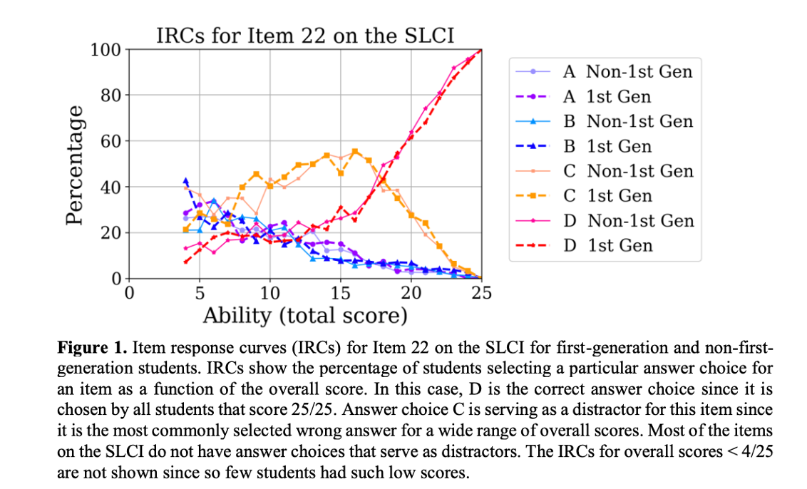 Probing for Bias: Comparing Populations Using Item Response Curves