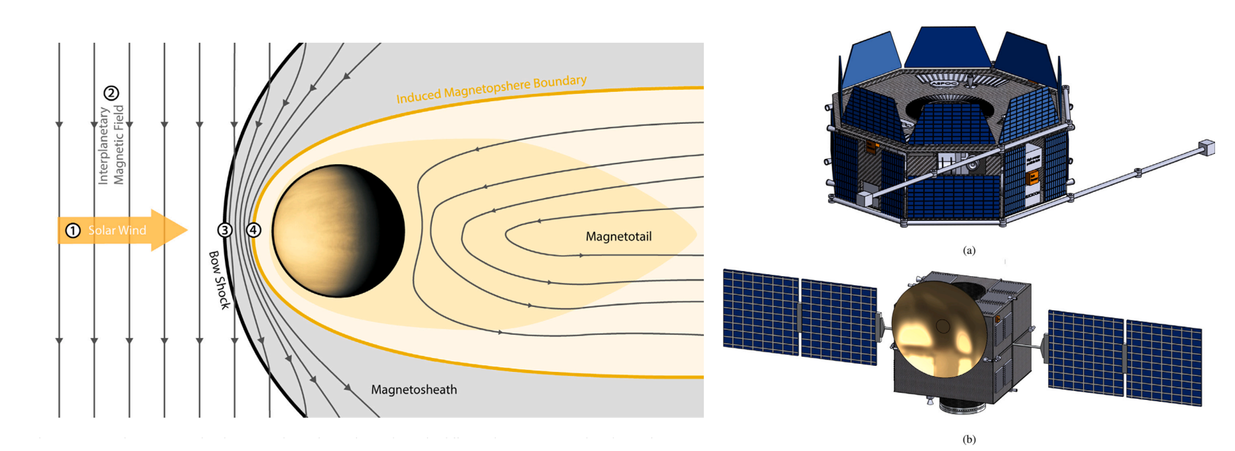 Magnetospheric Venus Space Explorers (MVSE) mission: A proposal for understanding the dynamics of induced magnetospheres