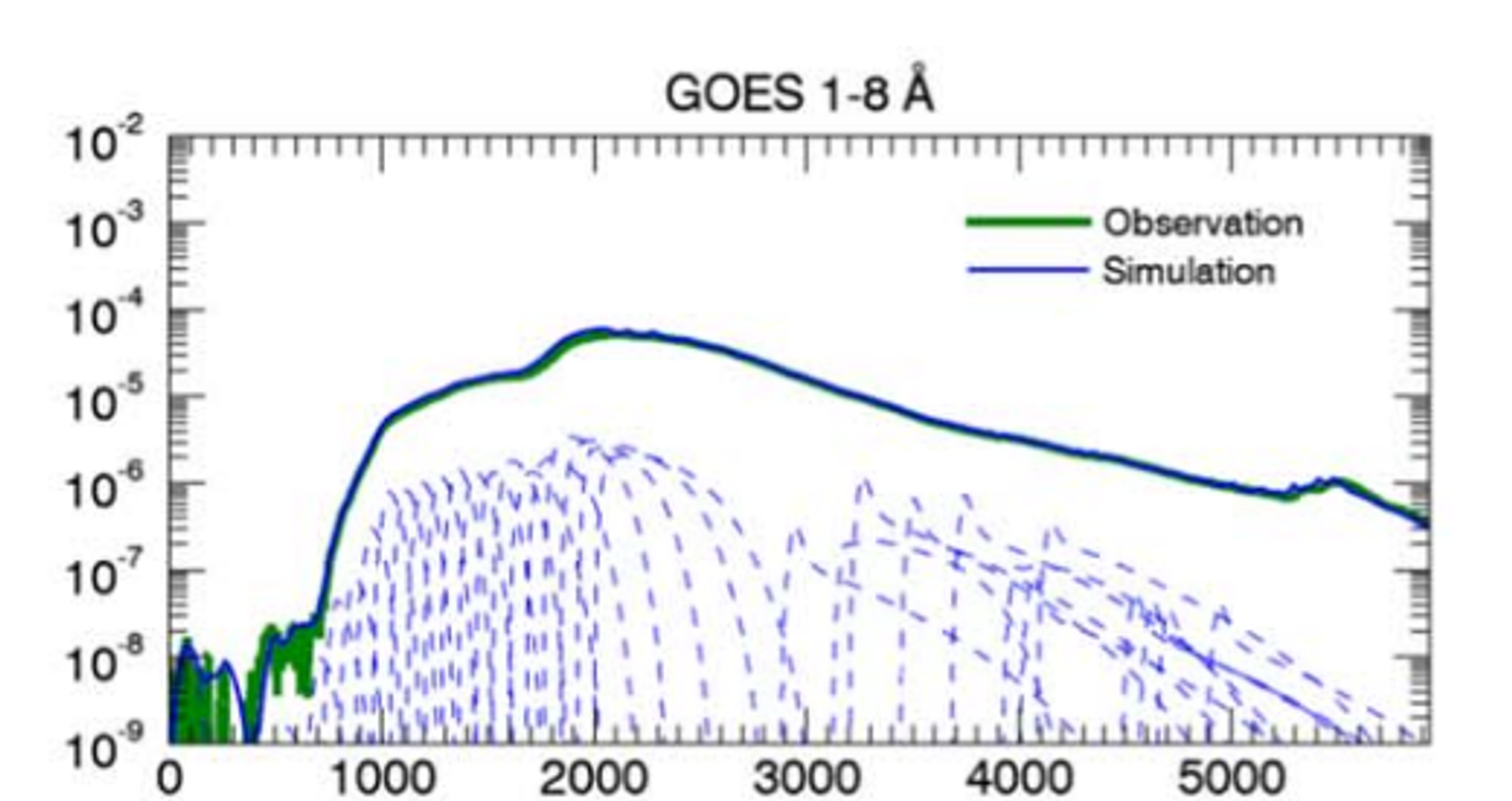 Simulating Solar Flare Irradiance with Multithreaded Models of Flare Arcades